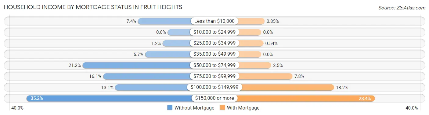 Household Income by Mortgage Status in Fruit Heights