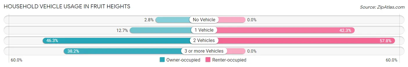Household Vehicle Usage in Fruit Heights