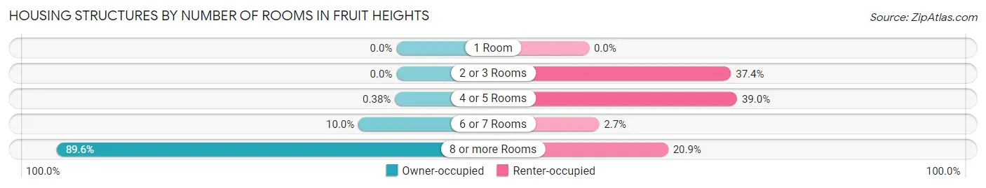 Housing Structures by Number of Rooms in Fruit Heights