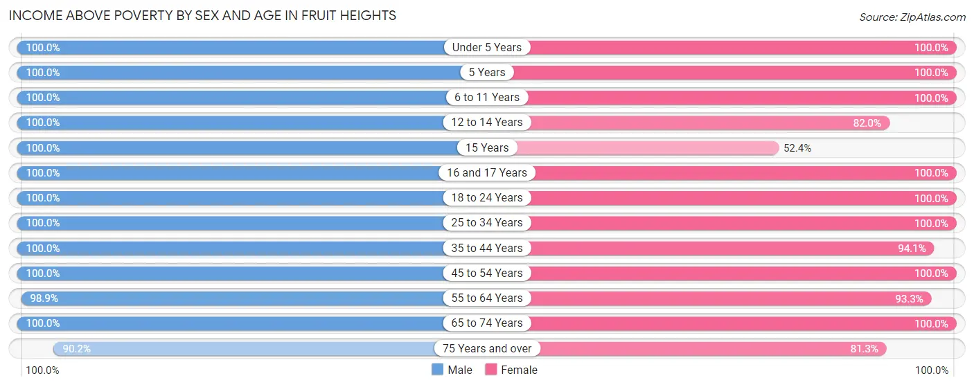 Income Above Poverty by Sex and Age in Fruit Heights