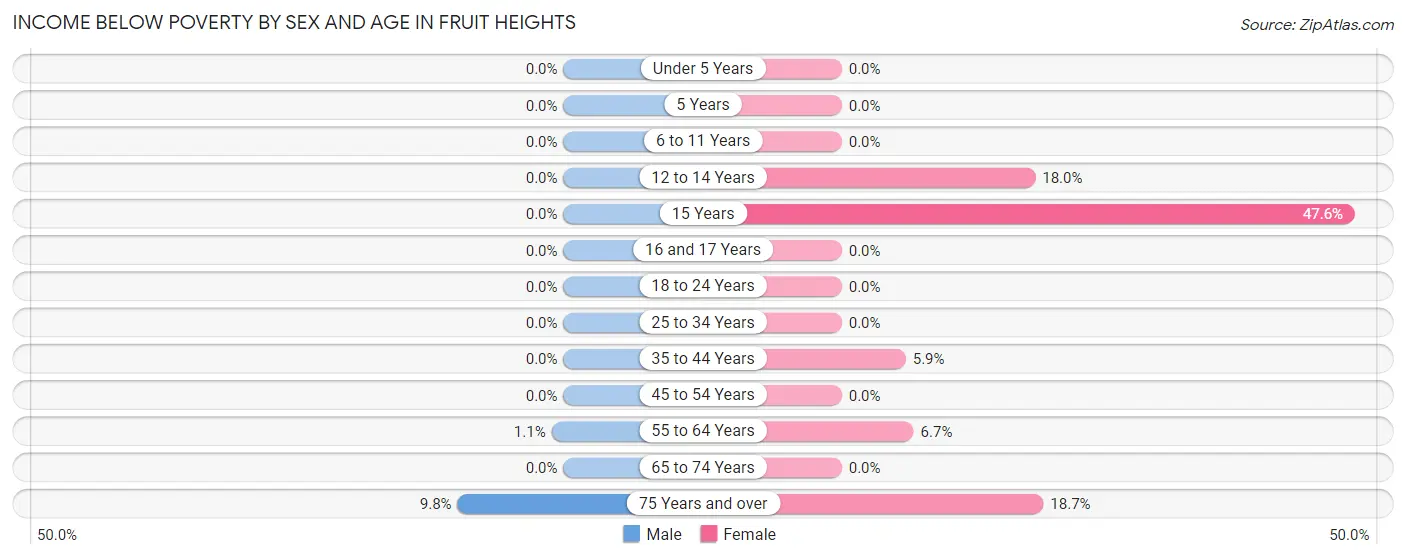 Income Below Poverty by Sex and Age in Fruit Heights