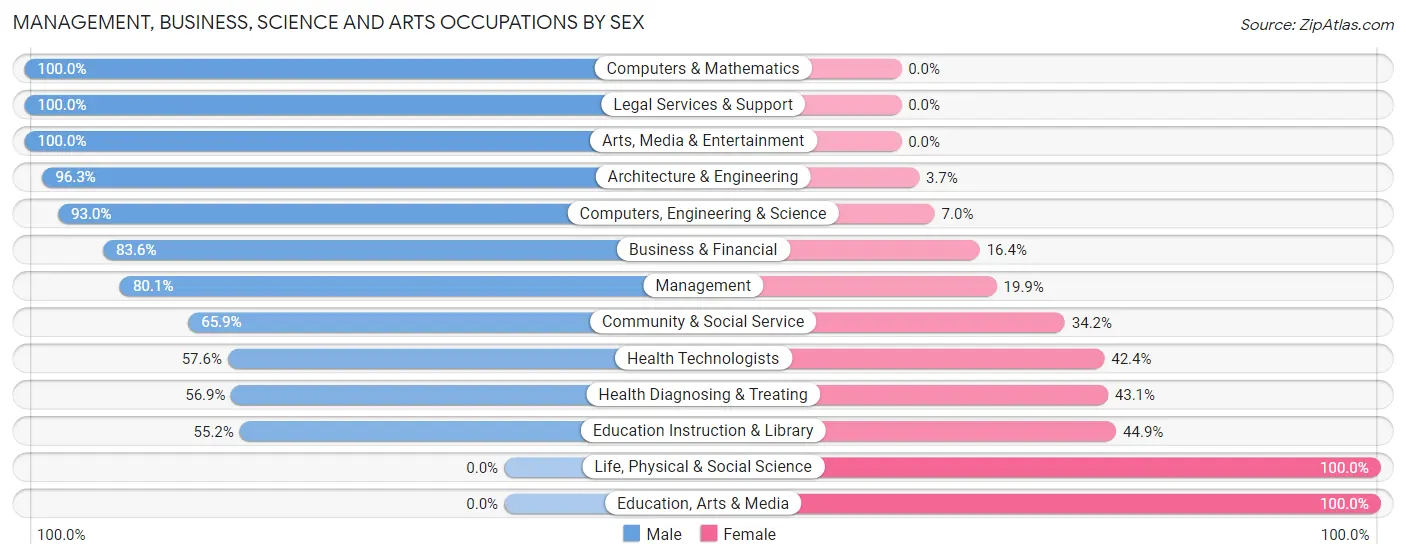 Management, Business, Science and Arts Occupations by Sex in Fruit Heights