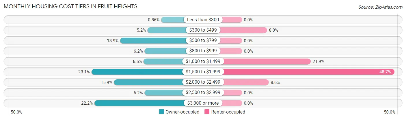 Monthly Housing Cost Tiers in Fruit Heights