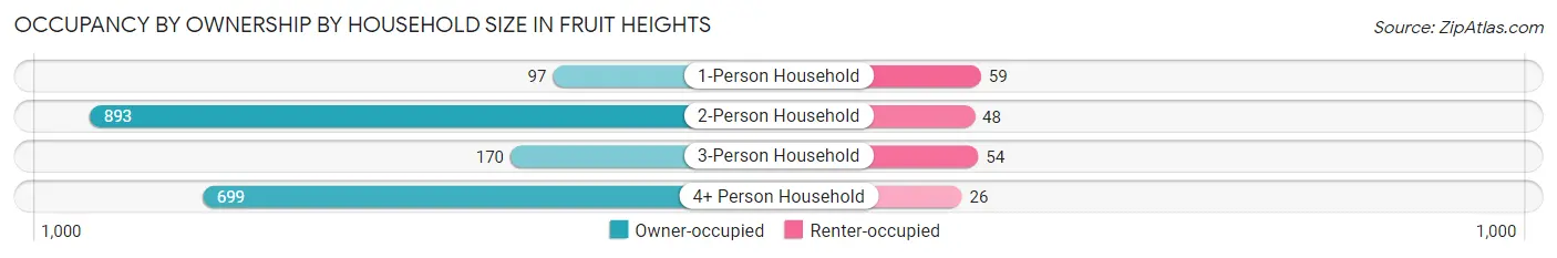 Occupancy by Ownership by Household Size in Fruit Heights