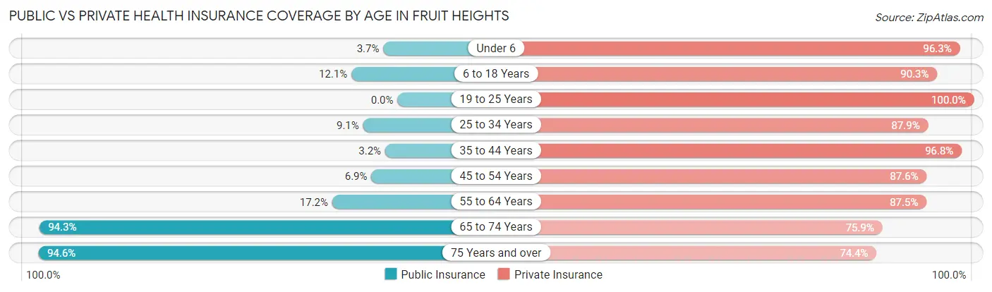Public vs Private Health Insurance Coverage by Age in Fruit Heights