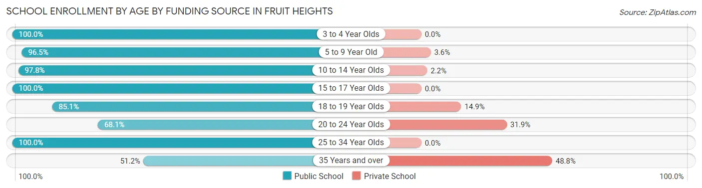 School Enrollment by Age by Funding Source in Fruit Heights
