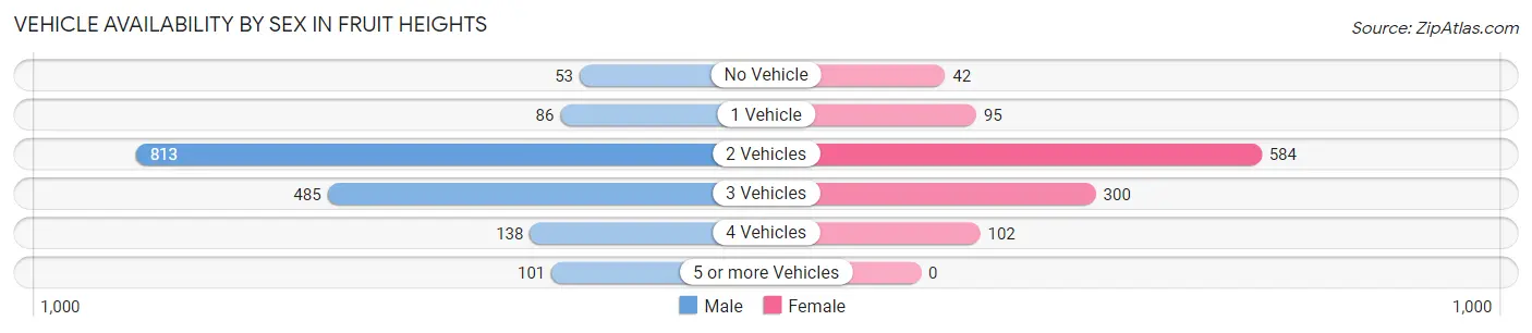 Vehicle Availability by Sex in Fruit Heights