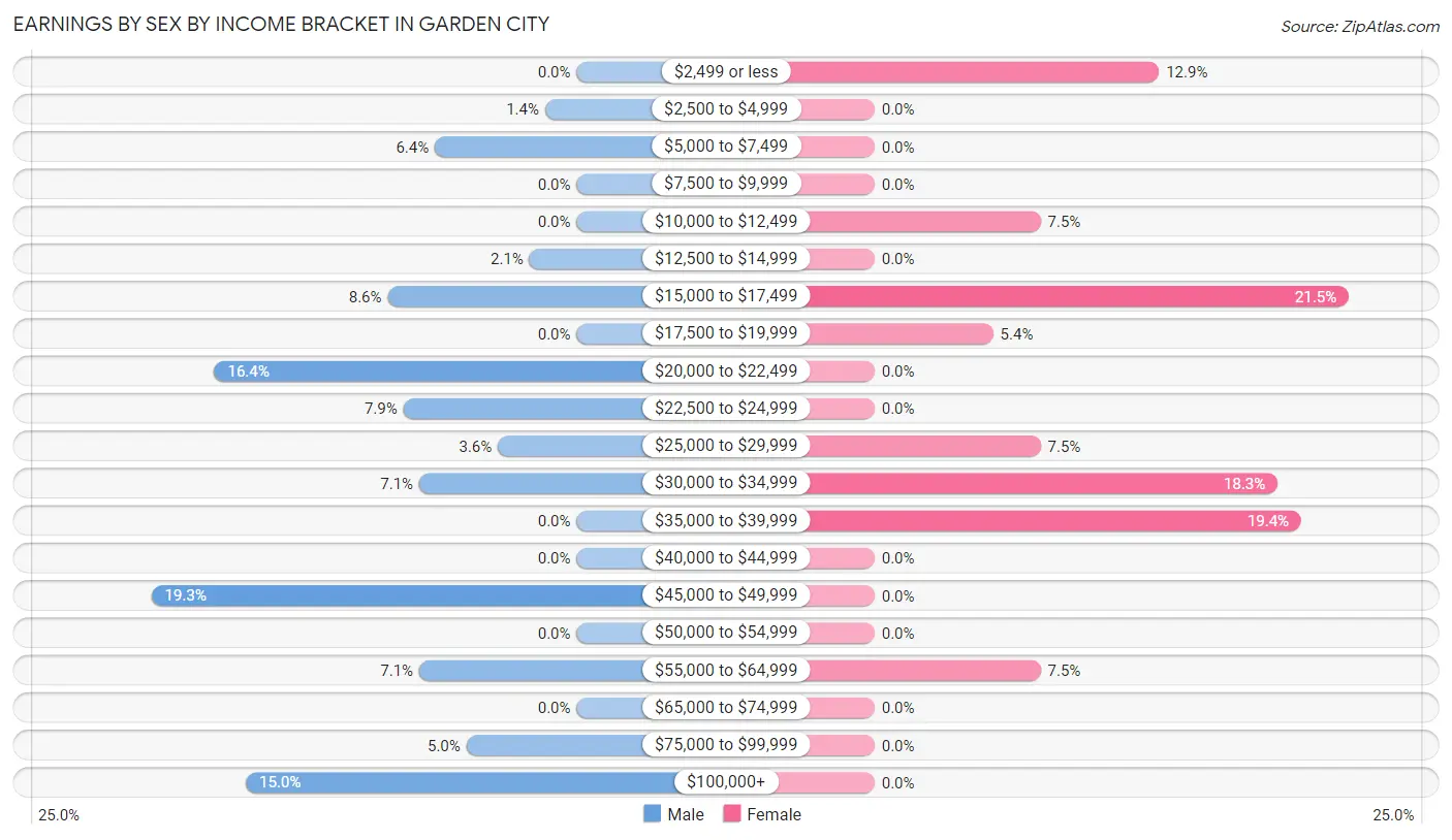 Earnings by Sex by Income Bracket in Garden City