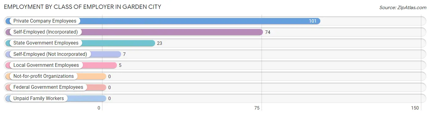 Employment by Class of Employer in Garden City