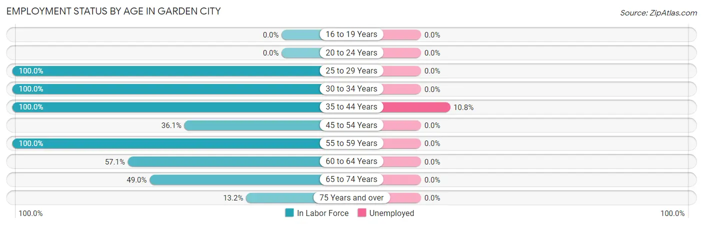 Employment Status by Age in Garden City