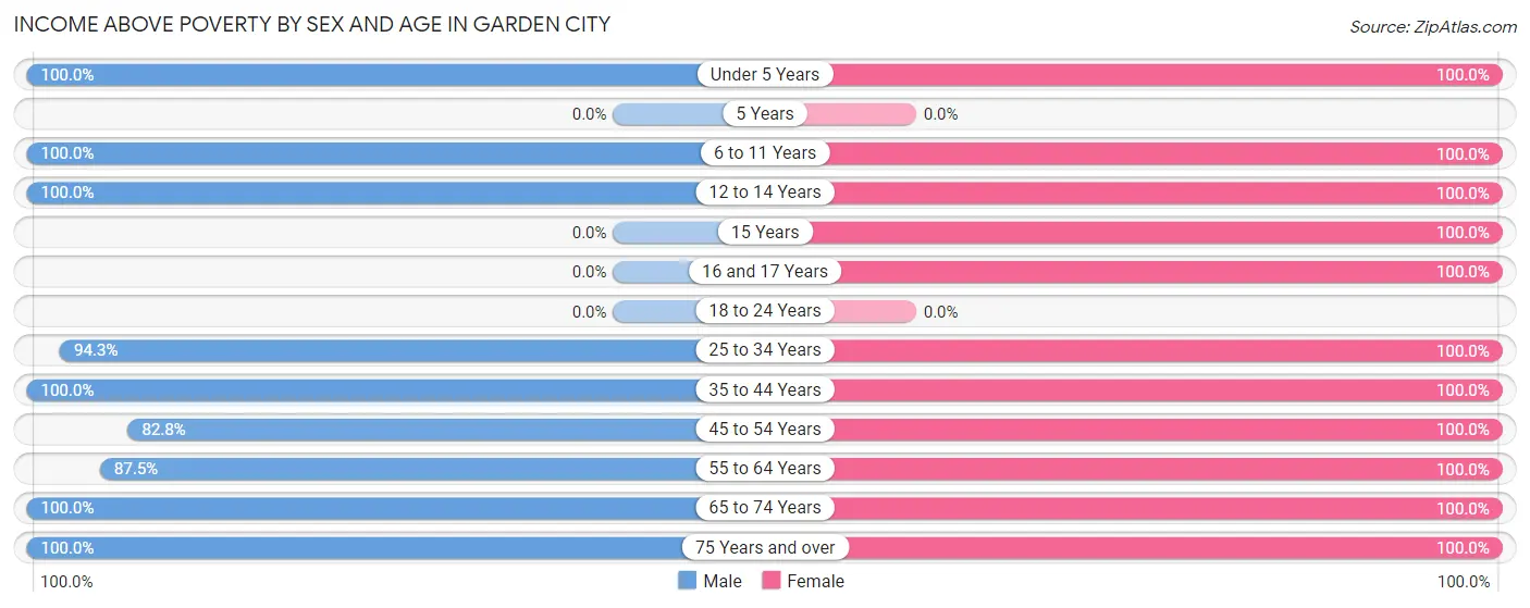 Income Above Poverty by Sex and Age in Garden City