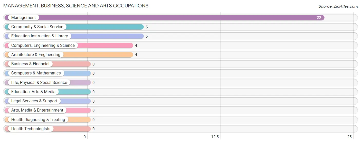 Management, Business, Science and Arts Occupations in Garden City