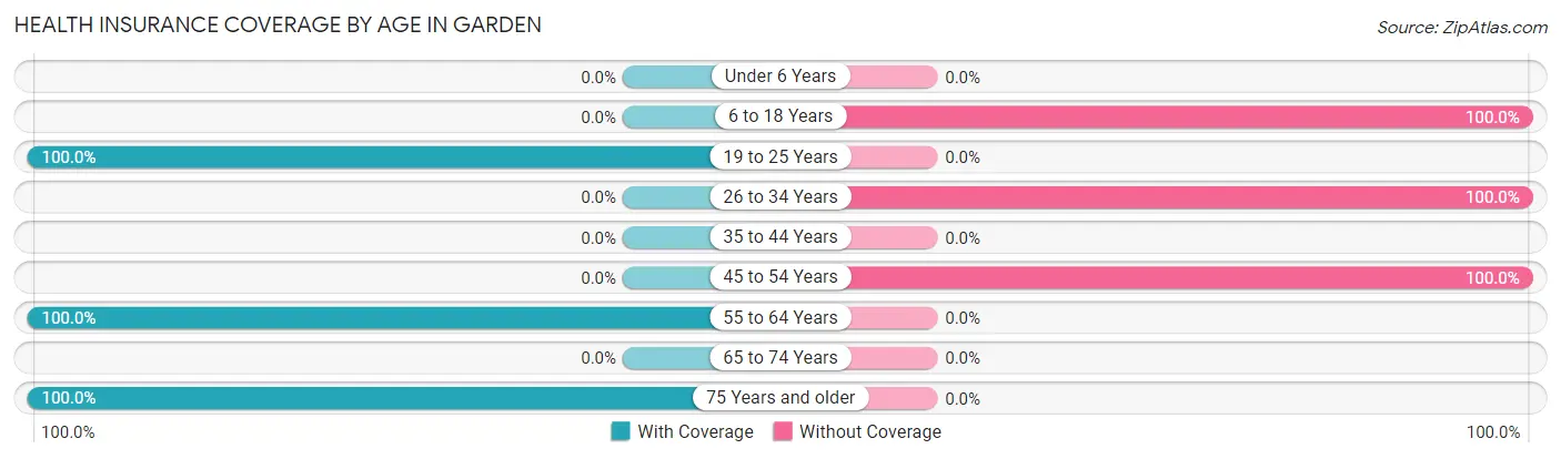 Health Insurance Coverage by Age in Garden