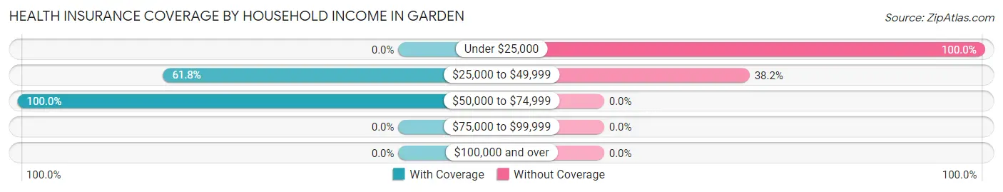 Health Insurance Coverage by Household Income in Garden