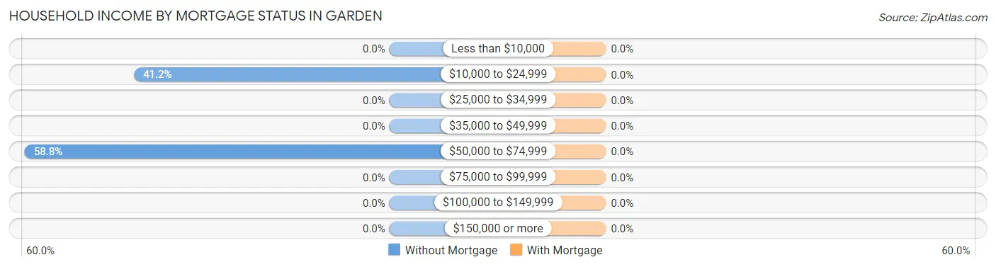 Household Income by Mortgage Status in Garden