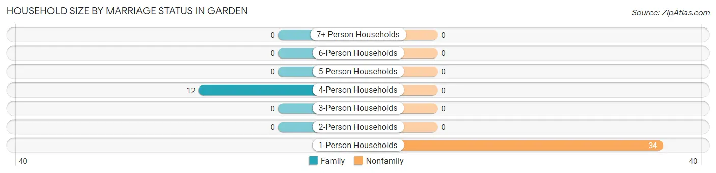 Household Size by Marriage Status in Garden