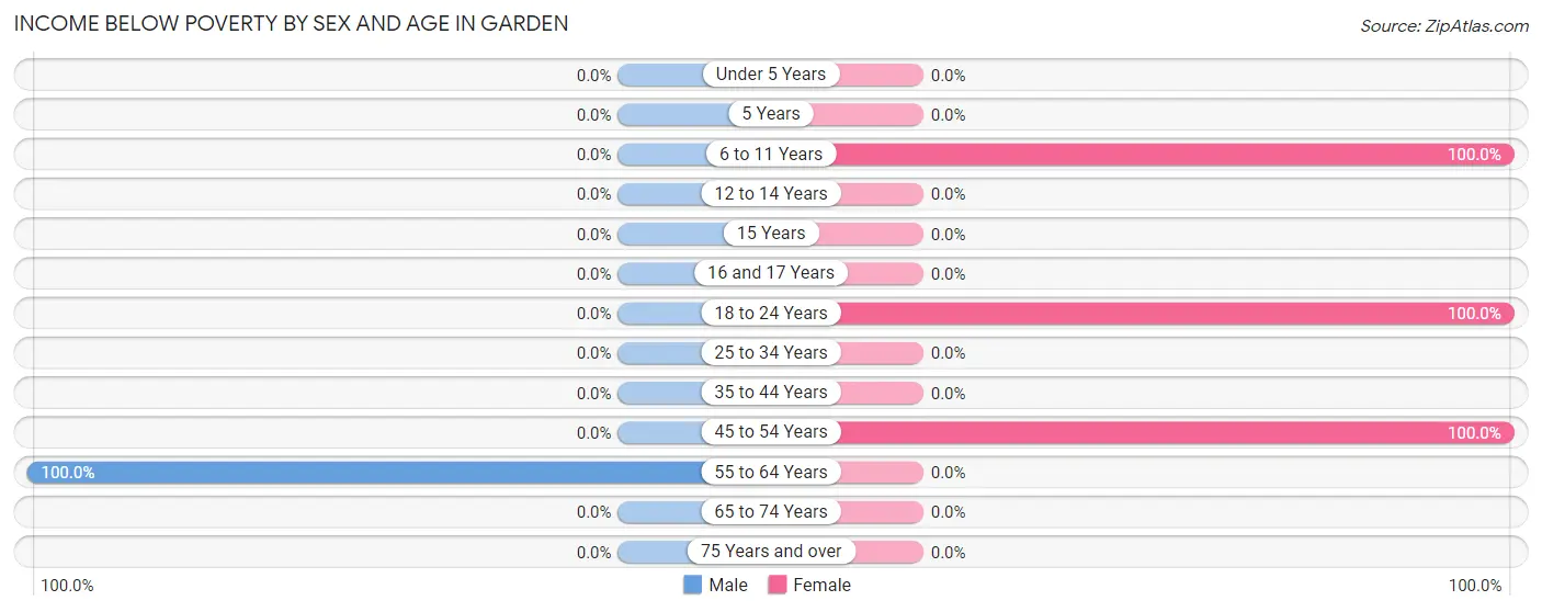 Income Below Poverty by Sex and Age in Garden