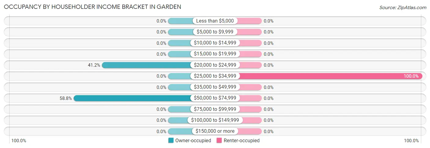 Occupancy by Householder Income Bracket in Garden