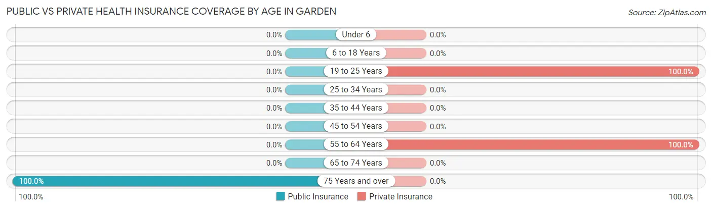 Public vs Private Health Insurance Coverage by Age in Garden