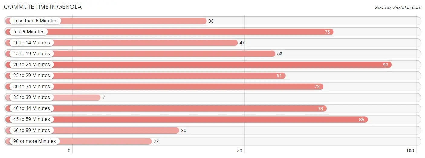 Commute Time in Genola