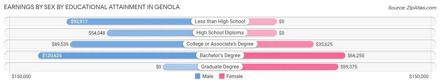 Earnings by Sex by Educational Attainment in Genola