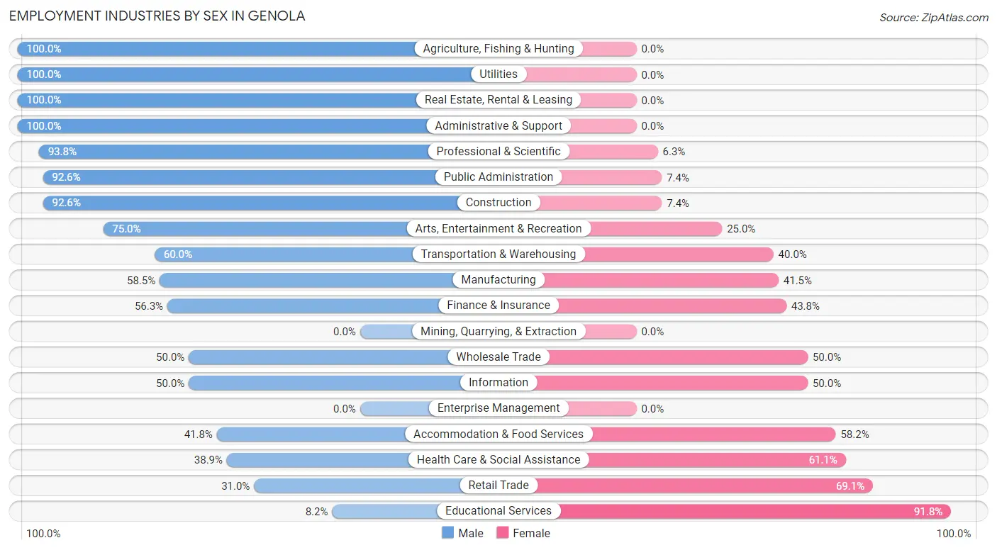 Employment Industries by Sex in Genola