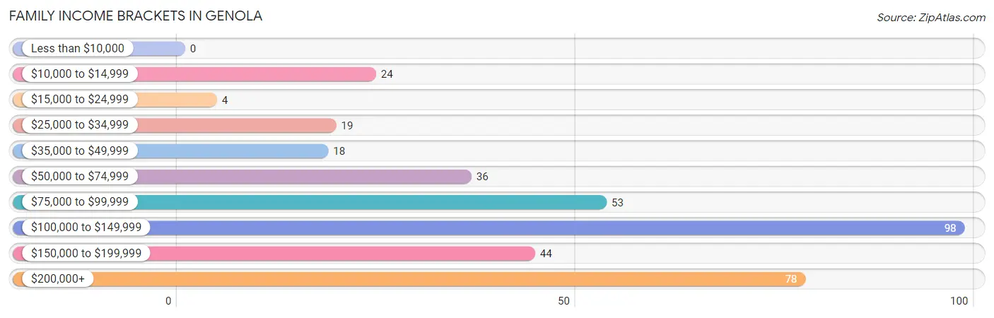 Family Income Brackets in Genola