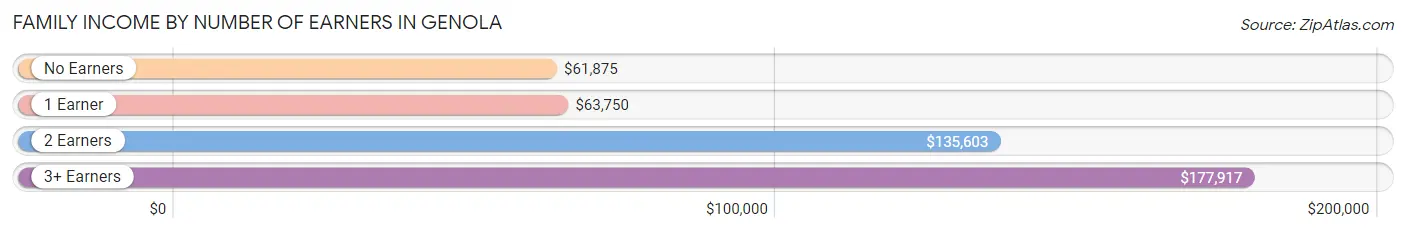 Family Income by Number of Earners in Genola