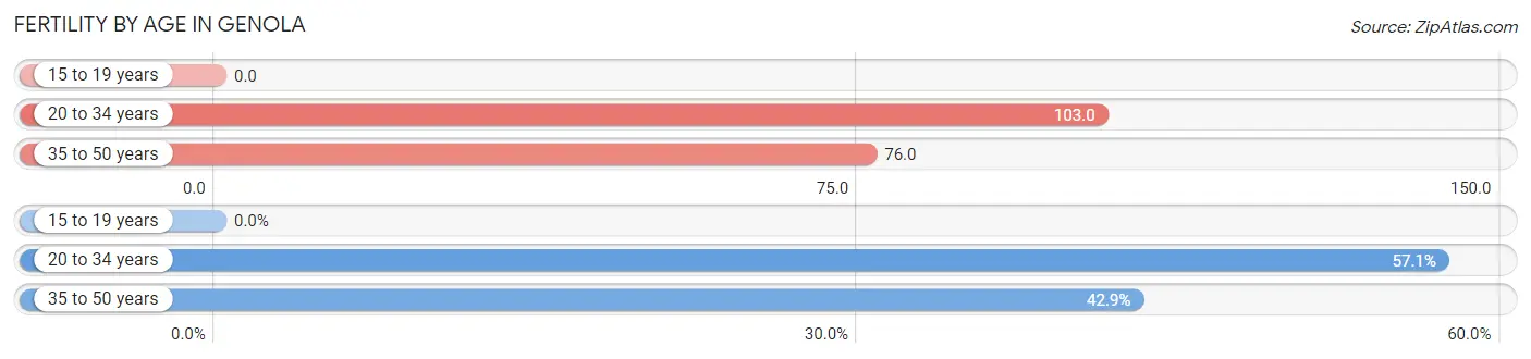 Female Fertility by Age in Genola