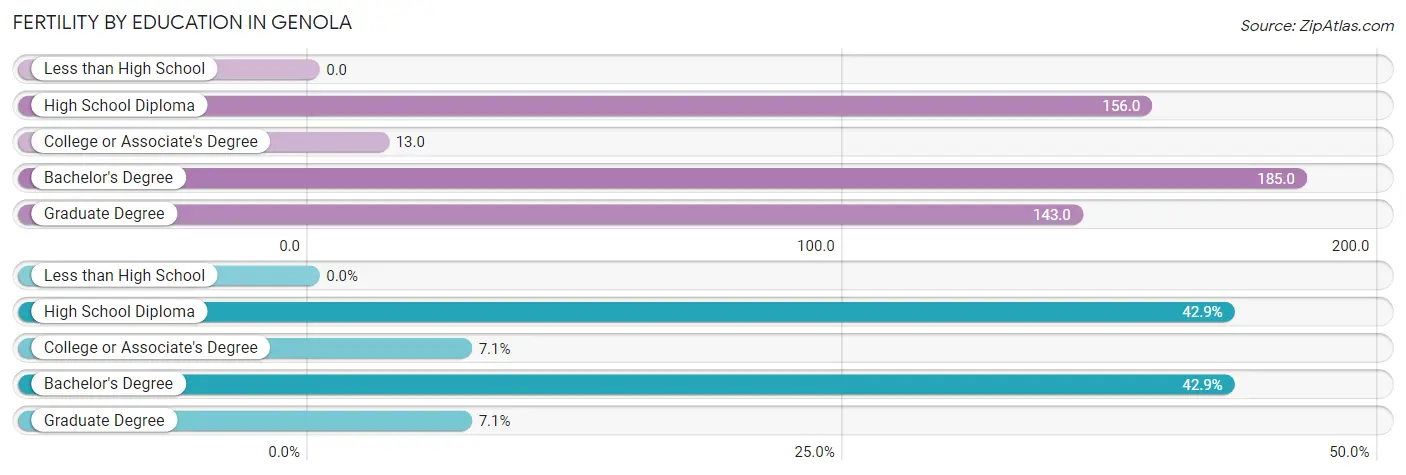 Female Fertility by Education Attainment in Genola