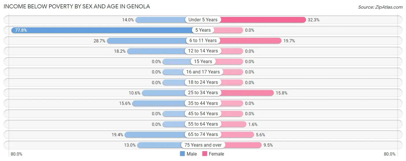 Income Below Poverty by Sex and Age in Genola