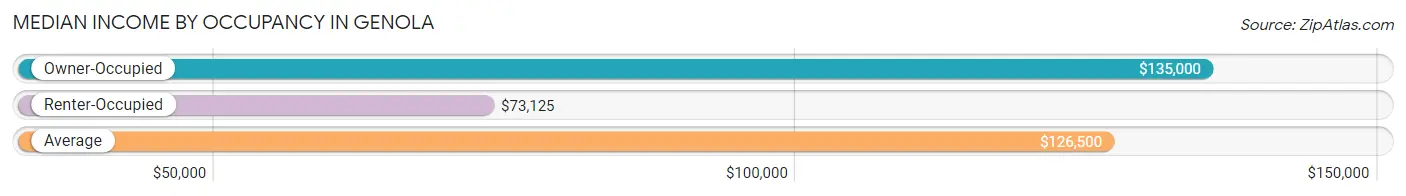 Median Income by Occupancy in Genola