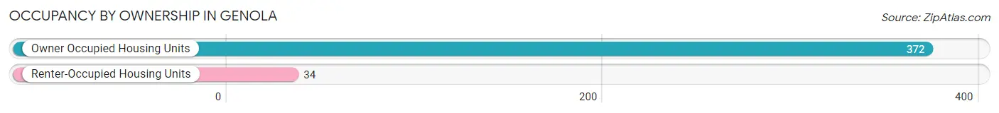 Occupancy by Ownership in Genola