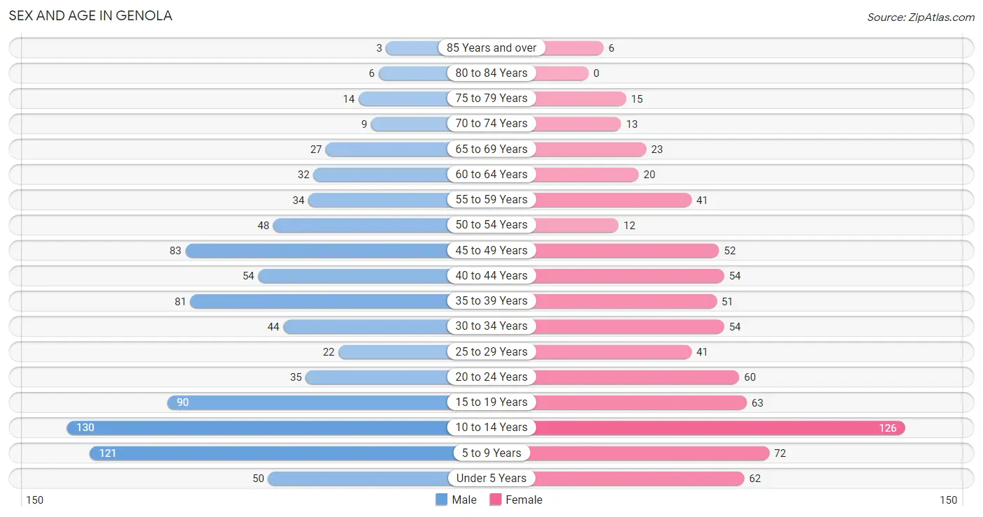 Sex and Age in Genola