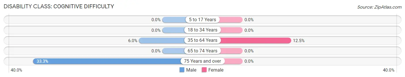 Disability in Glendale: <span>Cognitive Difficulty</span>