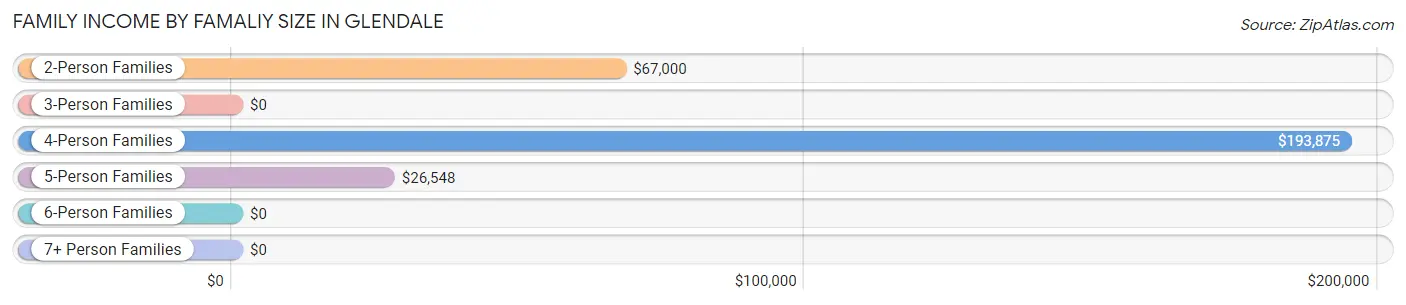 Family Income by Famaliy Size in Glendale