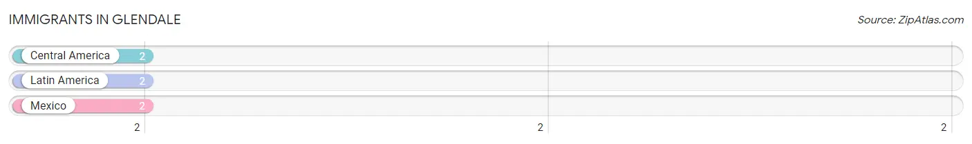 Immigrants in Glendale
