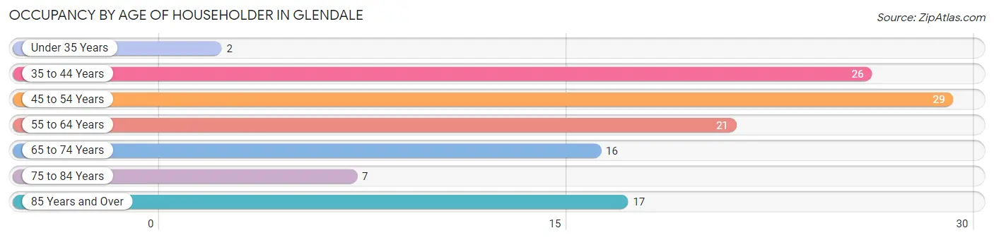 Occupancy by Age of Householder in Glendale