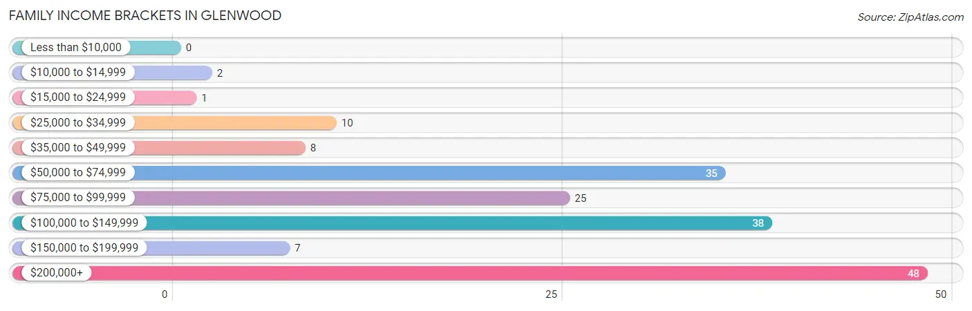 Family Income Brackets in Glenwood