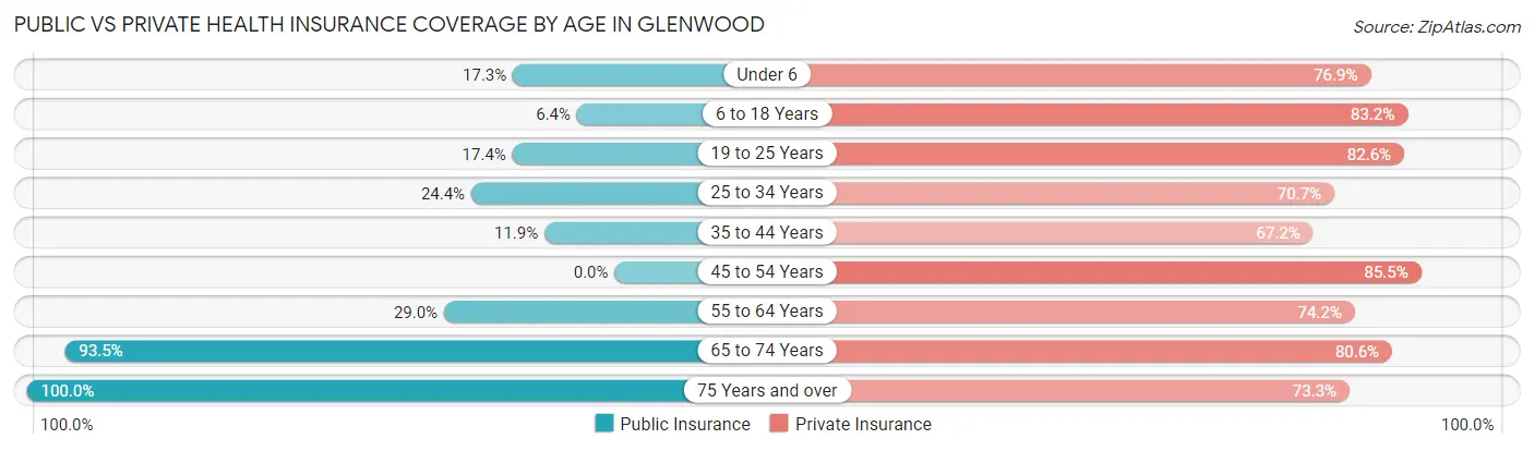 Public vs Private Health Insurance Coverage by Age in Glenwood