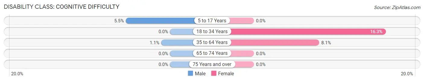 Disability in Goshen: <span>Cognitive Difficulty</span>