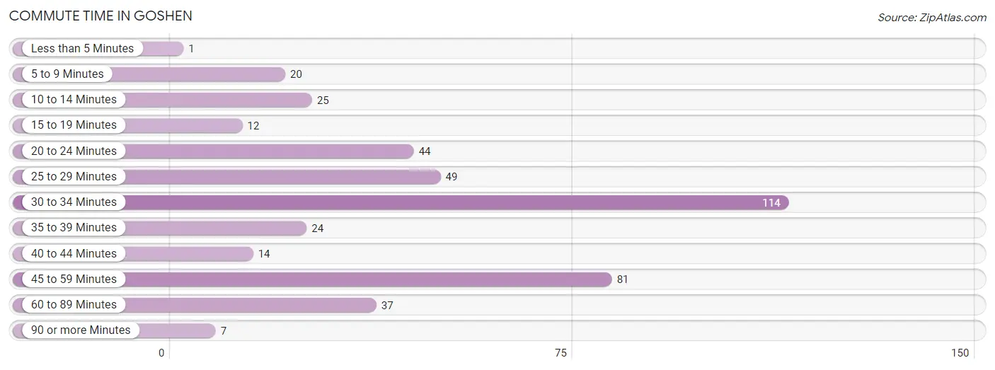 Commute Time in Goshen