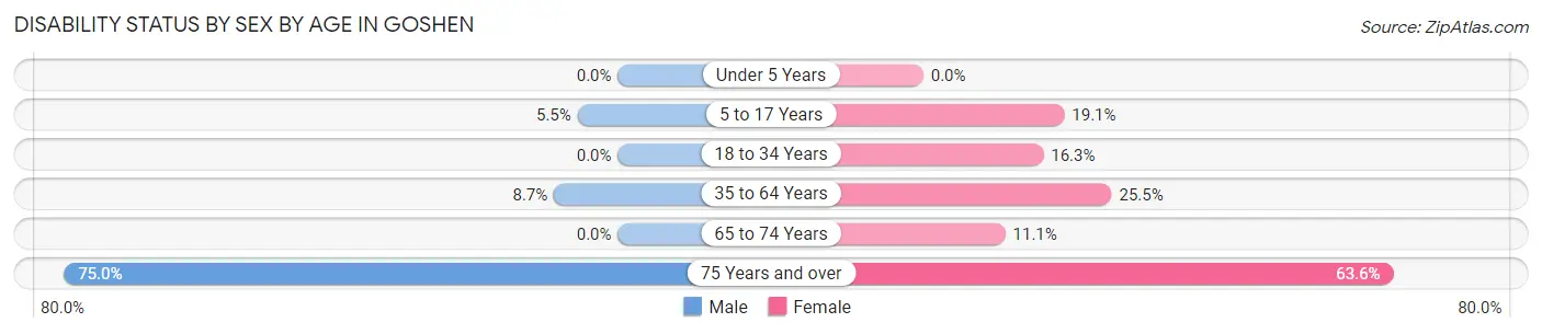 Disability Status by Sex by Age in Goshen