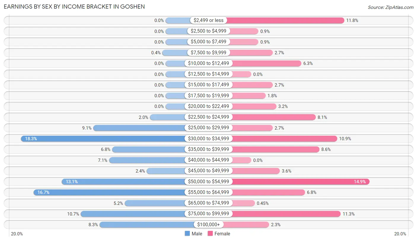 Earnings by Sex by Income Bracket in Goshen