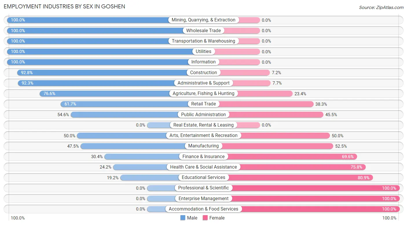 Employment Industries by Sex in Goshen