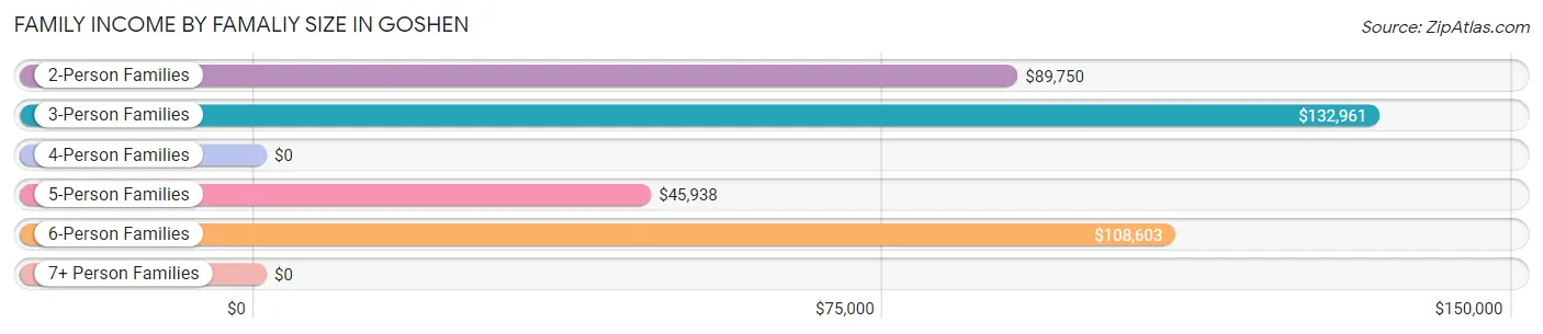 Family Income by Famaliy Size in Goshen