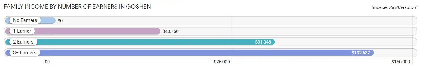 Family Income by Number of Earners in Goshen