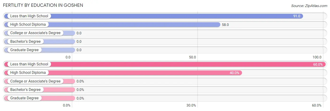 Female Fertility by Education Attainment in Goshen