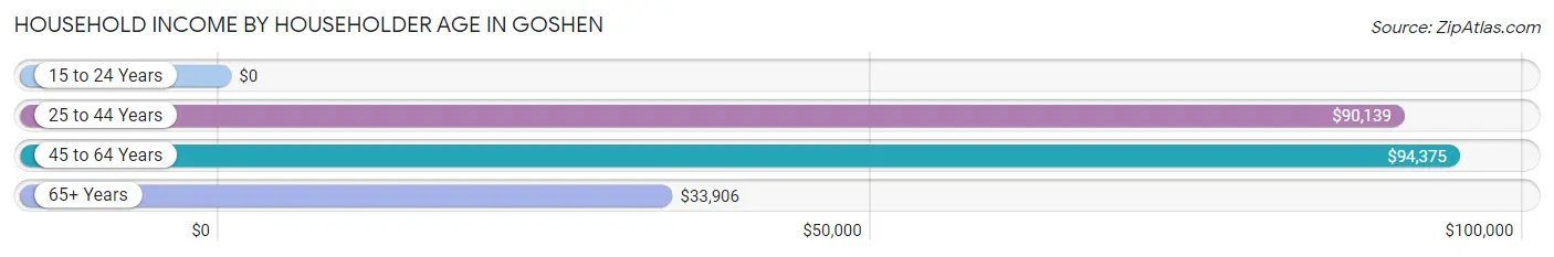 Household Income by Householder Age in Goshen