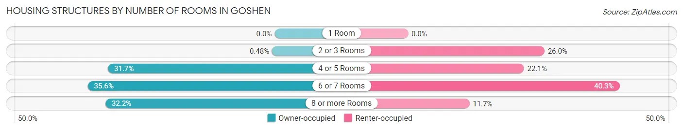 Housing Structures by Number of Rooms in Goshen